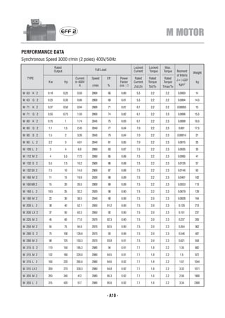EFF 2                                                                      M MOTOR
PERFORMANCE DATA
Synchronous Speed 3000 r/min (2 poles) 400V/50Hz
                    Rated                                                      Locked    Locked    Max.
                    Output                      Full Load                      Current   Torque   Torque    Moment       Weight
                                                                                                            of Interia
   TYPE                             Current   Speed         Eff       Power     Rated     Rated     Rated
                                                                                                            J=1/4GD2
             Kw              Hp     in 400V                           Factor   Current   Torque    Torque                 kg
                                        A     r/min         %         cos ¦Õ                                  kgm2
                                                                               Ist/In    Tst/TN   Tmax/TN

M 63 K 2     0.18            0.25    0.50     2800          66        0.80       5.5      2.2       2.2      0.0003       14

M 63 G 2     0.25            0.33    0.66     2800          69        0.81       5.5      2.2       2.2      0.0004      14.5

M 71 K 2     0.37            0.50    0.94     2800          71        0.81       6.1      2.2       2.2     0.00055       15

M 71 G 2     0.55            0.75    1.33     2800          74        0.82       6.1      2.2       2.3      0.0006      15.5

M 80 K 2     0.75             1      1.74     2845          75        0.83       6.1      2.2       2.3      0.0008      16.5

M 80 G 2     1.1             1.5     2.45     2840          77        0.84       7.0      2.2       2.3      0.001       17.5

M 90 S 2     1.5              2      3.26     2840          79        0.84       7.0      2.2       2.3     0.00014       21

M 90 L 2     2.2              3      4.61     2840          81        0.85       7.0      2.2       2.3      0.0015       25

M 100 L 2     3               4      6.0      2860          83        0.87       7.5      2.2       2.3      0.0035       33

M 112 M 2     4              5.5     7.72     2880          85        0.88       7.5      2.2       2.3      0.0065       41

M 132 S 2    5.5             7.5     10.2     2900          86        0.88       7.5      2.2       2.3      0.0126       57

M 132 SX 2   7.5             10      14.0     2900          87        0.88       7.5      2.2       2.3      0.0146       63

M 160 M 2     11             15      19.9     2930          88        0.89       7.5      2.2       2.3      0.0461       102

M 160 MX 2    15             20      26.5     2900          89        0.89       7.5      2.2       2.3      0.0553       113

M 160 L 2    18.5            25      32.2     2930          90        0.90       7.5      2.2       2.3      0.0679       128

M 180 M 2     22             30      38.5     2940          90        0.90       7.5      2.0       2.3      0.0828       164

M 200 L 2     30             40      52.1     2950          91.2      0.90       7.5      2.0       2.3      0.129        213

M 200 LX 2    37             50      63.3     2950          92        0.90       7.5      2.0       2.3      0.151        237

M 225 M 2     45             60      77.0     2970          92.3      0.90       7.5      2.0       2.3      0.237        283

M 250 M 2     55             75      94.6     2970          92.5      0.90       7.5      2.0       2.3      0.354        362

M 280 S 2     75             100    126.6     2970          93        0.90       7.5      2.0       2.3      0.546        487

M 280 M 2     90             125    150.3     2970          93.8      0.91       7.5      2.0       2.3      0.621        558

M 315 S 2    110             150    185.3     2980          94        0.91       7.1      1.8       2.2       1.35        882

M 315 M 2    132             180    220.0     2980          94.5      0.91       7.1      1.8       2.2       1.5         972

M 315 L 2    160             220    265.6     2980          94.6      0.92       7.1      1.8       2.2       1.67       1044

M 315 LX 2   200             270    330.3     2980          94.8      0.92       7.1      1.8       2.2       3.32       1071

M 355 M 2    250             340     412      2980          95.3      0.92       7.1      1.6       2.2       2.56       1900

M 355 L 2    315             420     517      2980          95.6      0.92       7.1      1.6       2.2       3.34       2300



                                                            - A10 -
 