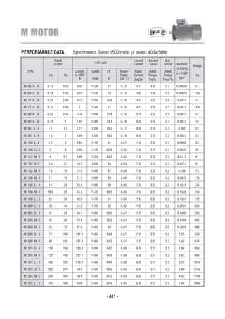 M MOTOR                                                                                     EFF 2


PERFORMANCE DATA                      Synchronous Speed 1500 r/min (4 poles) 400V/50Hz
                      Rated                                                       Locked    Locked    Max.
                      Output                       Full Load                      Current   Torque   Torque    Moment       Weight
                                                                                                               of Interia
  TYPE                                 Current   Speed         Eff       Power     Rated     Rated     Rated
                                                                                                               J=1/4GD2
               Kw               Hp     in 400V                           Factor   Current   Torque    Torque                 kg
                                           A     r/min         %         cos ¦Õ                                  kgm2
                                                                                  Ist/In    Tst/TN   Tmax/TN

M 63 K 4       0.12            0.16     0.42     1320          57        0.72       2.1      4.4      2.2      0.00009       13

M 63 G 4       0.18            0.25     0.52     1320          70        0.72       3.6      2.4      2.5      0.00010      13.5

M 71 K 4       0.25            0.33     0.73     1350          70.6      0.70       4.1      2.5      3.0      0.0011        14

M 71 G 4       0.37            0.50      1       1340          71        0.75       4.1      2.5      3.1      0.0012       14.5

M 80 K 4       0.55            0.75     1.4      1390          72.8      0.75       5.3      2.5      2.5      0.0013        15

M 80 G 4       0.75             1       1.91     1380          74.4      0.76       6.0      2.3      2.3      0.0013        16

M 90 S 4       1.1             1.5      2.71     1390          76.2      0.77       6.0      2.3      2.3       0.002        23

M 90     L 4   1.5              2       3.49     1390          78.5      0.79       6.0      2.3      2.3      0.0027        25

M 100 L 4      2.2              3       4.84     1410          81        0.81       7.0      2.3      2.3      0.0062        33

M 100 LX 4      3               4       6.39     1410          82.6      0.82       7.0      2.3      2.3      0.0070        35

M 112 M 4       4              5.5      8.36     1435          84.2      0.82       7.0      2.3      2.3      0.0119        41

M 132 S 4      5.5             7.5      10.9     1400          85        0.83       7.0      2.3      2.3      0.0251        61

M 132 M 4      7.5             10       14.5     1440          87        0.84       7.0      2.3      2.3       0.034        73

M 160 M 4      11              15       21.1     1460          88        0.84       7.0      2.2      2.3      0.0870       115

M 160 L 4      15              20       28.3     1460          89        0.85       7.5      2.2      2.3      0.1078       132

M 180 M 4      18.5            25       34.3     1470          90.5      0.86       7.5      2.2      2.3      0.1528       159

M 180 L 4      22              30       40.5     1470          91        0.86       7.5      2.2      2.3      0.1557       172

M 200 L 4      30              40       54.3     1470          92        0.86       7.2      2.2      2.3      0.2564       234

M 225 S 4      37              50       66.1     1480          92.5      0.87       7.2      2.2      2.3      0.4365       268

M 225 M 4      45              60       79.8     1480          92.8      0.87       7.2      2.2      2.3      0.5458       302

M 250 M 4      55              75       97.8     1480          93        0.87       7.2      2.2      2.3      0.7293       383

M 280 S 4      75              100     131.1     1480          93.8      0.87       7.2      2.2      2.3        1.26       550

M 280 M 4      90              125     157.3     1480          94.2      0.87       7.2      2.2      2.3        1.65       614

M 315 S 4      110             150     190.2     1490          94.5      0.88       6.9      2.1      2.2        1.98       893

M 315 M 4      132             180     227.1     1490          94.8      0.88       6.9      2.1      2.2        2.61       990

M 315 L 4      160             220     273.6     1490          94.9      0.89       6.9      2.1      2.2        3.25       1045

M 315 LX 4     200             270      341      1490          95.0      0.89       6.9      2.1      2.2        3.86       1192

M 355 M 4      250             340      421      1490          95.3      0.90       6.9      2.1      2.2        6.42       1700

M 355 L 4      315             420      528      1490          95.6      0.90       6.9      2.1      2.2        7.95       1900



                                                               - A11 -
 