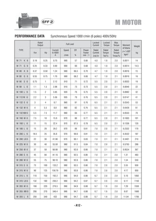 EFF 2                                                                       M MOTOR
PERFORMANCE DATA                      Synchronous Speed 1000 r/min (6 poles) 400V/50Hz
                      Rated                                                       Locked    Locked    Max.
                      Output                       Full Load                      Current   Torque   Torque    Moment       Weight
                                                                                                               of Interia
  TYPE                                 Current   Speed         Eff       Power     Rated     Rated     Rated
                                                                                                               J=1/4GD2
               Kw               Hp     in 400V                           Factor   Current   Torque    Torque                 kg
                                           A     r/min         %         cos ¦Õ                                  kgm2
                                                                                  Ist/In    Tst/TN   Tmax/TN

M 71     K 6   0.18            0.25     0.70     900           57        0.66       4.0      1.9      2.0      0.0011        14

M 71 G 6       0.25            0.33     0.90     900           60        0.68       4.0      1.9      2.0      0.0014       14.5

M 80     K 6   0.37            0.50     1.24     900           66.5      0.70       4.7      1.9      2.0      0.0016        15

M 80 G 6       0.55            0.75     1.70     900           68.2      0.66       4.7      1.9      2.1      0.0019        16

M 90 S 6       0.75             1       2.12     910           71        0.72       5.5      2.0      2.1      0.0033        19

M 90     L 6   1.1             1.5      2.98     910           73        0.73       5.5      2.0      2.1      0.0040        22

M 100 L 6      1.5              2       3.85     920           76        0.75       5.5      2.0      2.1      0.0082        32

M 112 M 6      2.2              3       5.36     935           79        0.76       6.5      2.0      2.1      0.0147        41

M 132 S 6       3               4       6.7      960           81        0.76       6.5      2.1      2.1      0.0343        53

M 132 M 6       4              5.5      8.8      960           82        0.76       6.5      2.1      2.1      0.0429        61

M 132 MX 6     5.5             7.5      11.7     960           84        0.77       6.5      2.1      2.1      0.0543        70

M 160 M 6      7.5             10       15.9     970           86        0.77       6.5      2.0      2.1      0.1003       101

M 160 L 6      11              15       22.4     970           87.5      0.78       6.5      2.0      2.1      0.1336       120

M 180 L 6      15              20       29.2     970           89        0.81       7.0      2.0      2.1      0.2332       170

M 200 L 6      18.5            25       35.8     970           90.0      0.81       7.0      2.1      2.1      0.3532       187

M 200 LX 6     22              30      41.90     970           90.1      0.83       7.0      2.1      2.1      0.3401       210

M 225 M 6      30              40      55.50     980           91.5      0.84       7.0      2.0      2.1      0.5793       288

M 250 M 6      37              50      66.90     980           92.0      0.86       7.0      2.1      2.1      0.9524       367

M 280 S 6      45              60      81.10     980           92.5      0.86       7.0      2.1      2.0        1.31       483

M 280 M 6      55              75      98.10     980           92.8      0.86       7.0      2.1      2.0        1.54       550

M 315 S 6      75              100     133.2     990           93.5      0.86       7.0      2.0      2.0        3.55       930

M 315 M 6      90              125     158.70    990           93.8      0.86       7.0      2.0      2.0        4.17       950

M 315 L 6      110             150     192.2     990           94.0      0.86       6.7      2.0      2.0        5.10       1092

M 315 LX 6     132             180     230.2     990           94.2      0.87       6.7      2.0      2.0        6.17       1150

M 355 M 6      160             220     276.5     990           94.9      0.88       6.7      1.9      2.0        7.29       1550

M 355 MX 6     200             270     346.4     990           94.7      0.88       6.7      1.9      2.0        8.67       1600

M 355 L    6   250             340      433      990           94.7      0.88       6.7      1.9      2.0       11.04       1700


                                                               - A12 -
 