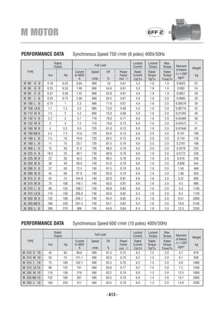 M MOTOR                                                                                     EFF 2



PERFORMANCE DATA                      Synchronous Speed 750 r/min (8 poles) 400V/50Hz
                      Rated                                                       Locked    Locked    Max.
                      Output                       Full Load                      Current   Torque   Torque    Moment
                                                                                                                            Weight
                                                                                                               of Interia
  TYPE                                 Current   Speed         Eff       Power     Rated     Rated     Rated
               Kw               Hp     in 400V                           Factor   Current   Torque    Torque   J=1/4GD2      kg
                                           A     r/min         %         cos ¦Õ   Ist/In    Tst/TN   Tmax/TN     kgm2
M 80     K 8   0.18            0.25      0.84    690           52         0.61      3.3       1.8       1.9    0.0025        22
M 80 G 8       0.25            0.33     1.09     690           54.6      0.61       3.3      1.8      1.9       0.003        24
M 90 S 8       0.37            0.50     1.42     690           62.8      0.61       4.0      1.8      1.9      0.0051        26
M 90     L 8   0.55            0.75     2.06     690           63.5      0.61       4.0      1.8      2.0      0.0065        28
M 100 L 8      0.75             1       2.3      680           71.0      0.67       4.0      1.8      2.0      0.00576       30
M 100 LX 8     1.1             1.5      3.2      680           73.0      0.69       5.0      1.8      2.0      0.00716       32
M 112 M 8      1.5              2       4.2      690           75.0      0.69       5.0      1.8      2.0      0.01263       40
M 132 S 8      2.2              3       5.7      710           78.0      0.71       6.0      1.8      2.0      0.03489       56
M 132 M 8       3               4       7.2      710           79.0      0.73       6.0      1.8      2.0      0.04372       71
M 160 M 8       4              5.5      9.5      720           81.0      0.73       6.0      1.9      2.0      0.07846       97
M 160 MX 8     5.5             7.5      12.6     720           83.0      0.74       6.0      2.0      2.0       0.101       106
M 160 L 8      7.5             10       16.9     720           85.5      0.75       6.0      2.0      2.0       0.134       126
M 180 L 8      11              15       23.7     730           87.5      0.76       6.6      2.0      2.0      0.2181       168
M 200 L 8      15              20       31.6     730           88.0      0.76       6.6      2.0      2.0      0.3579       220
M 225 S 8      18.5            25       38.1     730           90.0      0.76       6.6      1.9      2.0      0.5172       226
M 225 M 8      22              30       44.5     740           90.5      0.78       6.6      1.9      2.0       0.616       248
M 250 M 8      30              40       59.9     740           91.0      0.79       6.6      1.9      2.0       0.838       344
M 280 S 8      37              50       72.4     740           91.5      0.79       6.6      1.9      2.0        1.56       468
M 280 M 8      45              60       87.9     740           92.0      0.79       6.6      1.9      2.0        1.86       503
M 315 S 8      55              75      104.9     740           92.8      0.81       6.6      1.8      2.0        3.37       900
M 315 M 8      75              100     140.7     740           93.0      0.81       6.6      1.8      2.0        4.5        980
M 315 L 8      90              125     168.7     740           93.8      0.82       6.6      1.8      2.0        5.3        1100
M 315 LX 8     110             150     205.0     740           94.0      0.82       6.4      1.8      2.0        6.2        1120
M 355 M 8      132             180     246.1     740           94.4      0.82       6.4      1.8      2.0        9.51       2000
M 355 MX 8     160             220     297.4     740           94.7      0.82       6.4      1.8      2.0        10.8       2150
M 355 L 8      200             270      369      745           94.8      0.84       6.4      1.8      2.0        12.3       2250



PERFORMANCE DATA                      Synchronous Speed 600 r/min (10 poles) 400V/50Hz
                      Rated                                                       Locked    Locked    Max.
                      Output                       Full Load                      Current   Torque   Torque    Moment
                                                                                                                            Weight
                                                                                                               of Interia
  TYPE                                 Current   Speed         Eff       Power     Rated     Rated     Rated
                                                                                                               J=1/4GD2
               Kw               Hp     in 400V                           Factor   Current   Torque    Torque                 kg
                                           A     r/min          %        cos ¦Õ   Ist/In    Tst/TN   Tmax/TN     kgm2
M 315 S 10     45              60        99.6    590           91.5       0.75      6.2       1.5       2.0      5.1        818
M 315 M 10     55              75      121.1     590           92.0      0.75       6.2      1.5      2.0        6.1        928
M 315 L 10     75              100     162.1     590           92.5      0.76       6.2      1.5      2.0        6.9        1080
M 315 LX 10    90              125      191      590           93.0      0.77       6.2      1.5      2.0        7.2        1200
M 355 M 10     110             150      219      590           93.2      0.78       6.0      1.3      2.0        12.5       1800
M 355 MX 10    132             180      261      590           93.5      0.78       6.0      1.3      2.0        13.7       2000
M 355 L 10     160             220      317      590           93.5      0.78       6.0      1.3      2.0        14.8       2500


                                                               - A13 -
 
