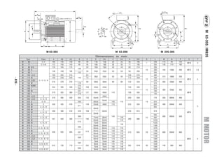 EFF 2 M 63-355: IMB35
                                          M 63-355                                               M 63-200                            M 225-355
                                                                              Dimensions in mm
              Type             Poles           A     AB    AC     B    C      D      DA    E        EA      H     HD     K     L       M      N      P     S     T
          M     63              2/4           100    135   130   80    40    11j6   11j6   23       23      63    180         230     115     95    140
                                                                                                                         7                                4O10   3
          M     71             2 / 4 /6       112    150   145   90    45    14j6   14j6   30       30      71    195         255     130    110    160
          M     80   K/G                      125    165   175         50    19j6   19j6   40       40      80    214         295
                                                                 100
          M     90   S                                                                                                   10   320     165   130j6   200   4O12   3.5
                                              140    180   195         56    24j6   24j6   50       50      90    250
          M     90   L                                           125                                                          345
          M    100   L/LX                     160    205   215         63                                   100   270         385
                                                                             28j6   28j6   60       60                                215   180j6   250
          M    112   M                        190    230   240   140   70                                   112   300         400
- A16 -




                                                                                                                         12                               4O15   4
          M    133   S/SX   2/4/6/8                                                                                           470
                                              216    270   275         89    38k6   38k6   80       80      132   345                 265   230j6   300
          M    132   M                                           178                                                          510
          M    160   M/MX                                        210                                                          615
                                              254    320   330         108   42k6   42k6                    160   420
          M    160   L                                           254                                                          670
                                                                                                                         15           300   250j6   350
          M    180   M                                           241                                                          700
                                              279    355   380         121   48k6   48k6   110              180   455                                     4O19
          M    180   L                                           279                                                          740
          M    200   L/LX          2                                                48k6
                                              318    395   420   305   133   55m6                           200   505         770     350   300h6   400
          M    200   L/LX     4/6/8
                                                                                    55m6
          M    225   S           4/8                             286         60m6          140      110                  19   815
          M    225   M             2          356    435   470         149   55m6   48k6   110              225   555         820     400   350h6   450
                                                                 311                                                                                             5
          M    225   M        4/6/8                                                                                           845
                                                                             60m6
          M    250   M             2
                                              406    490   510   349   168          55m6                    250   615         910
          M    250   M        4/6/8                                                                                                                       8O19
                                                                             65m6
          M    280   S             2                                                                                           985
                                                                 368                       140                                        500   450h6   550




                                                                                                                                                                       M MOTOR
          M    280   S        4/6/8                                          75m6   60m6            140                  24    985
                                              457    550   580         190                                  280   680
          M    280   M             2                                         65m6   55m6            110                       1035
                                                                 419
          M    280   M        4/6/8                                          75m6   60m6                                      1035
                                                                                                    140
          M    315   S             2                                         65m6   65m6                                      1160
                                                                 406
          M    315   S      4 / 6 / 8 / 10                                   80m6   80m6   170      170                       1270
          M    315   M             2                                   216   65m6   65m6   140      140                       1190
                                              508    635   645   457                                        315   845    28           600   550h6   660
          M    315   M      4 / 6 / 8 / 10                                   80m6   80m6   170      170                       1300
          M    315   L/LX          2                                         65m6   65m6   140      140                       1190
                                                                 508
          M    315   L/LX   4 / 6 / 8 / 10                                   80m6   80m6   170      170                       1300                        8O24   6
          M    355   M             2                                         75m6   75m6   140      140                       1500
                                                                 560
          M    355   M       4 / 6 / 8 /10                                   95m6   95m6   170      170                       1530
                                              610    730   710         254                                  355   1010   28           740    680    800
          M    355   L             2                                         75m6   75m6   140      140                       1500
                                                                 630
          M    355   L       4 / 6 / 8 /10                                   95m6   95m6   170      170                       1530
 