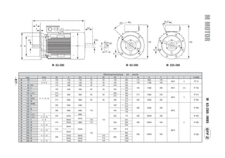 M MOTOR
                                      M 63-280                                      M 63-200                   M 225-280


                                                                      Dimensions    in    mm
              Type           Poles      AC        D      DA    E     EA    HD       L       M      N      P        S       T     FLANGE
- A17 -




          M     63            2/4       130      11j6   11j6   23    23    140     230     115    95j6   140
                                                                                                                  4O10     3     FF115
          M     71           2/4/6      145      14j6   14j6   30    30    160     255     130   110j6   160
          M     80   K/G                175      19j6   19j6   40    40    245     295
          M     90   S                                                             320     165   130j6   200      4O12     3.5   FF 165
                                        195      24j6   24j6   50    50    255
          M     90   L                                                             345
          M    100   L/LX               215                                305     385
                                                 28j6   28j6   60    60                    215   180j6   250                     FF 215
          M    112   M                  240                                315     400
                                                                                                                  4O15     4
          M    132   S/SX   2/4/6/8                                                470




                                                                                                                                           M 63-280: IMB5
                                        275      38k6   38k6   80    80    360             265   230j6   300                     FF 265
          M    132   M                                                             510
          M    160   M/MX                                                          615
                                        330      42k6   42k6               430
          M    160   L                                                             670
                                                                                           300   250j6   350                     FF 300
          M    180   M                                                             700
                                        380      48k6   48k6   110         455                                    4O19
          M    180   L                                                             740
          M    200   L/LX     2                         48k6
                                        420      55m6                      505     770     350   300h6   400                     FF 350
          M    200   L/LX   4/6/8
                                                        55m6
          M    225   S       4/8                 60m6          140   110           815
          M    225   M        2         470      55m6   48k6   110         560     820     400   350h6   450               5     FF 400
          M    225   M      4/6/8                                                  845
                                                 60m6
          M    250   M        2
                                                                           645




                                                                                                                                           EFF 2
                                        510             55m6                       910
          M    250   M      4/6/8                                                                                 8O19
                                                 65m6
          M    280   S        2                                140                 985
                                                                                           500   450h6   550                     FF 500
          M    280   S      4/6/8                75m6   60m6         140           985
                                        580                                685
          M    280   M        2                  65m6   55m6         110           1035
          M    280   M      4/6/8                75m6   60m6         140           1035
 
