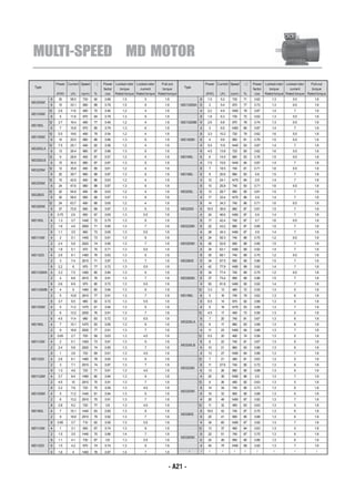 MULTI-SPEED MD MOTOR
               Power Current Speed    ¦Ç   Power Locked-rotor Locked-rotor  Pull-out                    Power Current Speed    ¦Ç   Power Locked-rotor Locked-rotor  Pull-out
 Type                                                                                     Type
                                           factor  torque       current      torque                                                 factor  torque       current      torque
               (KW)    (A)    (rpm)   %     cos Rated torque Rated torque Rated torque                  (KW)    (A)    (rpm)   %     cos Rated torque Rated torque Rated torque
           8    30     58.5   730     90   0.86       1.5          5           1.8                 8     1.5    5.2    730     71   0.62       1.3         5.5          1.8
MD250M
           6    15     33.1   980     88   0.78       1.5          6           1.8       MD132MA    6     2     5.4    970     77   0.73       1.3         6.5          1.8
          12    2.6    11.6   480     75   0.46       1.2          4           1.8                 4     2.2    4.9    1460    79   0.87       1.4          7           1.8
MD160M
           6     5     11.9   970     84   0.78       1.3          6           1.8                 8     1.8    6.3    730     72   0.62       1.3         5.5          1.8
          12    3.7    16.4   480     77   0.46       1.2          4           1.8       MD132MB    6    2.6    6.8    970     78   0.74       1.3         6.5          1.8
MD160L
           6     7     15.8   970     85   0.79       1.3          6           1.8                 4      3     6.5    1460    80   0.87       1.4          7           1.8
          12    5.5    19.6   490     79   0.54       1.2          4           1.8                 8     3.3    10.2   720     79   0.62       1.6         5.5          1.8
MD180M
           6    10     20.5   980     86   0.86       1.3          6           1.8       MD160M    6      4     9.9    960     81   0.76       1.5         6.5          1.8
          12    7.5    25.1   490     82   0.56       1.2          4           1.8                 4     5.5    11.6   1440    83   0.87       1.4          7           1.8
MD200LA
           6    13     26.4   980     87   0.86       1.3          6           1.8                 8     4.5    13.8   720     80   0.62       1.6         5.5          1.8
          12     9     28.9   490     87   0.57       1.2          4           1.8       MD160L    6      6     14.5   960     83   0.76       1.5         6.5          1.8
MD200LB
           6    15     30.4   980     87   0.87       1.3          6           1.8                 4     7.5    15.6   1440    84   0.87       1.4          7           1.8

MD225M    12    12     35.8   490     85   0.61       1.2          4           1.8                 8      7     18.5   740     81   0.71       1.6         6.5          1.8
           6    20     39.7   980     88   0.87       1.3          6           1.8       MD180L    6      9     20.6   980     83    0.8       1.5          7           1.8
          12    15     42.9   490     86   0.63       1.2          4           1.8                 4     12     24.1   1470    84    0.9       1.4          7           1.8
MD250M
           6    24     47.6   980     88   0.87       1.3          6           1.8                 8     10     25.8   740     83   0.71       1.6         6.5          1.8
          12    20     54.8   490     88   0.63       1.2          4           1.8       MD200L    6     13     28.7   980     85   0.81       1.5          7           1.8
MD280S
           6    30     58.9   990     89   0.87       1.3          6           1.8                 4     17     33.4   1470    86    0.9       1.4          7           1.8
          12    24     63.7   490     88   0.65       1.2          4           1.8                 8     14     34.3   740     86   0.71       1.6         6.5          1.8
MD280M
           6    37     72.6   990     89   0.87       1.3          6           1.8       MD225S     6   18.5    39.9   980     87   0.81       1.5          7           1.8
           6   0.75    2.6    950     67   0.65       1.3         5.5          1.8                  4    24     46.6   1480    87    0.9       1.4          7           1.8
MD100L     4    1.3    3.7    1440    72   0.75       1.3          6           1.8                  8    17     42.4   740     87    0.7       1.6         6.5          1.8
           2    1.8    4.5    2900    71   0.85       1.3          7           1.8       MD225M     6    22     43.2   980     87   0.85       1.5          7           1.8
           6    1.1    3.5    960     73   0.65       1.3         5.5          1.8                  4    28     34.3   1480    87    0.9       1.4          7           1.8
MD112M     4     2     5.1    1450    73   0.81       1.3          6           1.8                  8    24     55.3   740     88   0.75       1.2         6.5          1.8
           2    2.4    5.8    2920    74   0.85       1.3          7           1.8       MD250M     6    26     52.8   990     88   0.85       1.5          7           1.8
           6    1.8    5.1    970     75   0.71       1.3         5.5          1.8                  4    34     63.1   1480    89   0.92       1.4          7           1.8
MD132S     4    2.6    6.1    1460    76   0.83       1.3          6           1.8                  8    30     68.1   740     89   0.75       1.2         6.5          1.8
           2     3     7.4    2910    71   0.87       1.3          7           1.8       MD280S     6    34     67.5   990     89   0.86       1.5          7           1.8
           6    2.2     6     970     77   0.72       1.3         5.5          1.8                  4    42     77.9   1480    89   0.92       1.4          7           1.8
MD132MA    4    3.3    7.5    1460    80   0.84       1.3          6           1.8                  8    34     77.4   740     89   0.75       1.2         6.5          1.8
           2     4     8.8    2910    76   0.91       1.3          7           1.8       MD280M     6    37     73.4   990     89   0.86       1.5          7           1.8
           6    2.6    6.9    970     80   0.72       1.3         5.5          1.8                  4    50     91.8   1480    90   0.92       1.4          7           1.8
MD132MB    4     4      9     1460    80   0.84       1.3          6           1.8                 12    3.3    13     480     72   0.55       1.3          5           1.8
           2     5     10.8   2910    77   0.91       1.3          7           1.8       MD180L    8      5     16     740     79   0.62       1.3          6           1.8
           6    3.7    9.5    980     82   0.72       1.3         5.5          1.8                  6    6.5    14     970     82   0.88       1.3          6           1.8
MD160M     4     5     11.2   1470    81   0.84       1.3          6           1.8                  4     9     19     1470    83   0.89       1.3          7           1.8
           2     6     13.2   2930    76   0.91       1.3          7           1.8                 12    4.5    17     490     73   0.56       1.3          5           1.8
           6    4.5    11.4   980     83   0.72       1.3         5.5          1.8                  8     7     20     740     81   0.67       1.3          6           1.8
                                                                                         MD200LA
MD160L     4     7     15.1   1470    83   0.85       1.3          6           1.8                  6     8     17     980     83   0.88       1.3          6           1.8
           2     9     18.8   2930    77   0.91       1.3          7           1.8                  4    11     23     1480    84   0.88       1.3          7           1.8
           8   0.65    2.7    700     59   0.63       1.3         4.5          1.8                 12    5.5    20     490     74   0.56       1.3          5           1.8
MD112M     4     2     5.1    1450    73   0.81       1.3          6           1.8                  8     8     22     740     81   0.67       1.3          6           1.8
                                                                                         MD200LB
           2    2.4    5.8    2920    74   0.85       1.3          7           1.8                  6    10     21     980     83   0.88       1.3          6           1.8
           8     1     3.6    720     69   0.61       1.3         4.5          1.8                  4    13     27     1480    84   0.88       1.3          7           1.8
MD132S     4    2.6    6.1    1460    78   0.83       1.3          6           1.8                 12     7     21     490     81   0.63       1.3          5           1.8
           2     3     7.1    2910    74   0.87       1.3          7           1.8                  8    11     27.6   740     85   0.72       1.3          6           1.8
                                                                                         MD225M
           8    1.3    4.6    720     71   0.61       1.3         4.5          1.8                  6    13     26     980     85   0.88       1.3          6           1.8
MD132M     4    3.7    8.4    1460    80   0.84       1.3          6           1.8                  4    20     39     1480    86    0.9       1.3          7           1.8
           2    4.5    10     2910    75   0.91       1.3          7           1.8                 12     9     26     490     82   0.63       1.3          5           1.8
           8    2.2    7.6    720     75   0.59       1.3         4.5          1.8                  8    14     34     740     85   0.73       1.3          6           1.8
                                                                                         MD250M
MD160M     4     5     11.2   1440    81   0.84       1.3          6           1.8                  6    16     33     990     85   0.88       1.3          6           1.8
           2     6     13.2   2910    75   0.91       1.3          7           1.8                  4    26     49     1480    87   0.92       1.3          7           1.8
           8    2.8    9.2    720     77    0.6       1.3         4.5          1.8                 12    11     32     490     83   0.63       1.3          5           1.8
MD160L     4     7     15.1   1440    83   0.85       1.3          6           1.8                  8   18.5    43     740     87   0.75       1.3          6           1.8
                                                                                         MD280S
           2     9     18.8   2910    79   0.92       1.3          7           1.8                  6    20     41     990     85   0.88       1.3          6           1.8
           8   0.85    3.7    710     62   0.56       1.3         5.5          1.8                  4    34     65     1490    87   0.92       1.3          7           1.8
MD112M     4     1     3.1    950     67   0.74       1.3          6           1.8                 12    13     37     490     84   0.63       1.3          5           1.8
           2    1.5    3.5    1440    75   0.86       1.4          7           1.8                  8    22     51     740     87   0.75       1.3          6           1.8
                                                                                         MD280M
           8    1.1    4.1    730     67    0.6       1.3         5.5          1.8                  6    24     49     990     85   0.88       1.3          6           1.8
MD132S     6    1.5    4.2    970     74   0.74       1.3          6           1.8                  4    40     75     1490    88   0.92       1.3          7           1.8
           4    1.8     4     1460    78   0.87       1.4          7           1.8          /       /     /      /       /     /      /         /           /            /



                                                                                 - A21 -
 