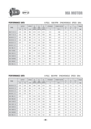 EFF 2                                                                   MA MOTOR

PERFORMANCE DATA                                               6 POLE. 1000 RPM SYNCHRONOUS SPEED 50Hz
                    OUTPUT       SPEED     IFL    IFL    IFL       EFFICIENCY   POWER FACTOR                      Weight
                                                                                               IST   TST   TMAX
 TYPE                                     380V   400V   415V
              Kw          Hp     r/min   (AMPS) (AMPS) (AMPS)          %           COS ¦µ      IN    TN    TN      (kg)

MA 71 K 6     0.18       0.25    900     0.79    0.75   0.72         57.0           0.66       4.0   1.9   2.0      6

MA 71 G 6     0.25       0.37    900     0.97    0.92   0.89         60.0           0.68       4.0   1.9   2.0     6.3

MA 80 K 6     0.37       0.50    900     1.27    1.21   1.16         63.0           0.70       4.7   1.9   2.0     8.5

MA 80 G 6     0.55       0.75    900     1.74    1.65   1.59         66.0           0.72       4.7   1.9   2.1     9.6

MA 90 S 6     0.75           1   910     2.23    2.12   2.04         70.0           0.72       5.5   2.0   2.1     13

MA 90 L 6     1.1        1.5     910      3.1    2.95   2.84         73.3           0.73       5.5   2.0   2.1     14

MA 100 L 6    1.5            2   940      3.89   3.7    3.56         77.5           0.75       5.5   2.0   2.1     18

MA 112 M 6    2.2            3   940      5.46   5.19   5.0          80.0           0.76       6.5   2.0   2.1    24.5

MA 132 S 6     3             4   960      7.1    6.75   6.50         82.0           0.76       6.5   2.1   2.1     39

MA 132 M 6     4         5.5     960      9.3    8.84   8.52         83.0           0.76       6.5   2.1   2.1    41.5

MA 132 MX 6   5.5        7.5     960     12.5    11.9   11.5         85.4           0.78       6.5   2.1   2.1     55

MA 160 M 6    7.5        10      970      16.8   16.0   15.4         87.0           0.78       6.5   2.1   2.1     78

MA 160 L 6    11         15      970      23.7   22.5   21.7         88.3           0.80       6.5   2.1   2.1     90




PERFORMANCE DATA                                               8 POLE. 800 RPM SYNCHRONOUS SPEED 50Hz

                    OUTPUT       SPEED     IFL    IFL    IFL       EFFICIENCY   POWER FACTOR                      Weight
                                                                                               IST   TST   TMAX
 TYPE                                     380V   400V   415V
              Kw          Hp     r/min   (AMPS) (AMPS) (AMPS)          %           COS ¦µ      IN    TN    TN      (kg)

MA 80 K 8     0.18       0.25    690     0.86    0.82   0.79         52.0           0.61       3.3   1.8   1.9     10

MA 80 G 8     0.25       0.37    690     1.14    1.08   1.04         54.6           0.61       3.3   1.8   1.9     11

MA 90 S 8     0.37       0.50    690     1.47    1.4    1.35         62.8           0.61       4.0   1.8   1.9     13

MA 90 L 8     0.55       0.75    690      2.1    2.0    1.92         63.5           0.61       4.0   1.8   2.0     14

MA 100 L 8    0.75           1   700      2.34   2.22   2.14         72.1           0.67       4.0   1.8   2.0     23

MA 100 LX 8   1.1        1.5     700     3.22    3.06   2.95         74.0           0.69       5.0   1.8   2.0     25

MA 112 M 8    1.5            2   700      4.41   4.19   4.04         76.0           0.69       5.0   1.8   2.0     28

MA 132 S 8    2.2            3   710      6.0    5.7    5.49         79.2           0.71       6.0   1.8   2.0     45

MA 132 M 8     3             4   710      7.6    7.22   6.96         80.0           0.73       6.0   1.8   2.0     55

MA 160 M 8     4         5.5     720      10.0   9.5    9.2          82.0           0.74       6.0   1.9   2.0     69

MA 160 MX 8   5.5        7.5     720     13.3    12.6   12.1         84.0           0.75       6.0   2.0   2.0     78

MA 160 L 8    7.5        10      720      17.6   16.8   16.2         86.1           0.75       6.0   2.0   2.0     90



                                                          - A6 -
 