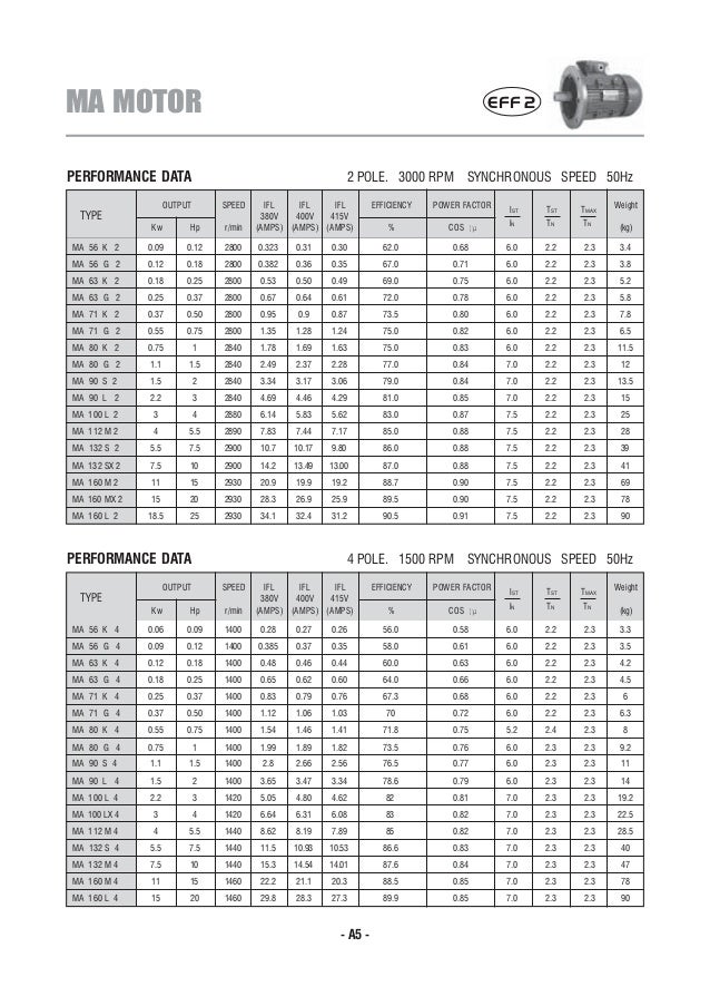 frame motor size 71 Electromotor catalogue