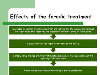 Effects of the faradic treatment 
Increased circulation brings fresh oxygen and nutrients to the muscles and removes 
waste products, thus improving the appearance and functioning of the muscles. 
Muscular contraction improves the tone of the muscle. 
Sensory nerve endings are initially stimulated producing a tingling sensation at the 
Motor nerves are stimulated resulting in muscle contraction. 
Clare Hargreaves-Norris 
beginning of the treatment. 
 