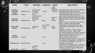 NAME TYPES MATERIAL DIAMETER AREAS USES/NOTES
SURFACE
ELECTRODE KINESIOLOGICAL
SILVER/SILVER
CHLORIDE 3-5MM
LARGE
AREAS /
SUPERFICIA
L MUSCLES
RECORDING SINGLE MOTOR UNIT POTENTIAL
FROM DIFFERENT PARTS OF MUSCLE.
NEEDLE
ELECTRODE CLINICAL
STAINLESS
STEEL ___
RECORDING SINGLE MOTOR UNIT POTENTIAL
FROM DIFFERENT PARTS OF MUSCLE.
FINE WIRE
INDWELLING KINESIOLOGICAL
POLYURETHANE
OR NYLON
INSULATED
WIRES SMALL
SMALL &
DEEP
MUSCLE
INSULATION IS REMOVED FROM THE TIP OF
WIRE & HOOKS ARE CREATED TO KEEP WIRES
IMBEDDED WHILE NEEDLE IS REMOVED FROM
MUSCLE
SINGLE FIBRE
NEEDLE KINESIOLOGICAL
STAINLESS
STEEL
25mm-WIRE
0.5mm
cannula
SMALL
AREAS
PROPAGATION OF VELOCITY ALONG MUSCLE
FIBRES. CANNOT USED FOR MOTOR
ESTIMATION OF MOTOR UNIT SIZE, NM
TRANSMISSION ABNORMALITY AND FIBRE
DENSITY
MACRO
ELECTRODE CLINICAL 15mm
RECORDS LARGE NO. OF MOTOR UNITS
ALONG SHAFT NEEDLE. SINGLE FIBRE
ELECTRODE & MACRO ELECTRODE GIVES INFO
ABOUT WHOLE MOTOR UNIT BUT NOT AT
PRESENT WIDELY APPLIED TO THE
PATHOLOGICAL MOTOR UNITS.
INTRACELLULAR KINESIOLOGICAL 0.5µm
RECORDS POTENTIAL CHANGES ACROSS THE
CELL INSIDE THE MEMBRANE. SO MADE FINE
TO PENETRATE DEEP INSIDE A CELL OR
INTRACELLULAR MATRIX
MULTI LEAD CLINICAL
COMMON
STEEL
CANNULA
RECORDNG ELECTRODES MUST BE APPLIED TO
CANCEL THE INTERFERENCE EFFECT OF THE
EXTERNAL ELECTRIC NOISE & VIBRATIONS
CAUSED BY MOBILES ETC.,
 