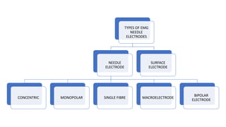 TYPES OF EMG
NEEDLE
ELECTRODES
NEEDLE
ELECTRODE
CONCENTRIC MONOPOLAR SINGLE FIBRE MACROELECTRODE
BIPOLAR
ELECTRODE
SURFACE
ELECTRODE
 