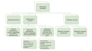 Recording
technique
Insertional activity
Spontaneous
activity
Normal
spontaneous
activity originating
from NMJ or
terminal axon
Abnormal
spontaneous
activity originating
from muscle fibre
Fibrillations
Positive sharp waves
Myotonic discharges
Complex repetitive
discharges
Abnormal
spontaneous
activities from
motor neuron or
axon
1.Fasciculations
2.Doublets, triplets and
multiplets
3.Myokymic discharges
4.Neuromyotonia
5.Cramp potentials
Voluntary activity
Minimal voluntary
contraction
Maximal voluntary
contraction
 