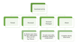 Insertional activity
Normal Decreased
In chronic cases where
very few viable muscle
fibers are left
Eg: Fibrosis
Increased
Prolonged
In acute cases when
membrane stability is
compromised
Absent
Complete chronic
denervation
 