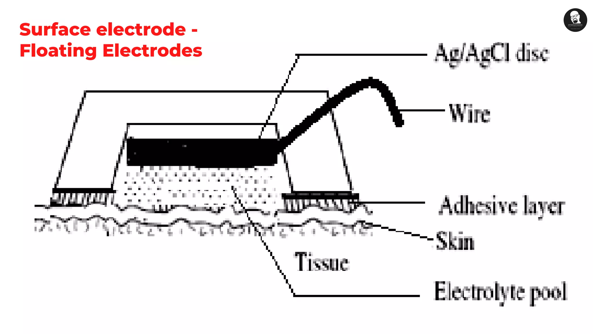 Surface electrode -
Floating Electrodes
 
