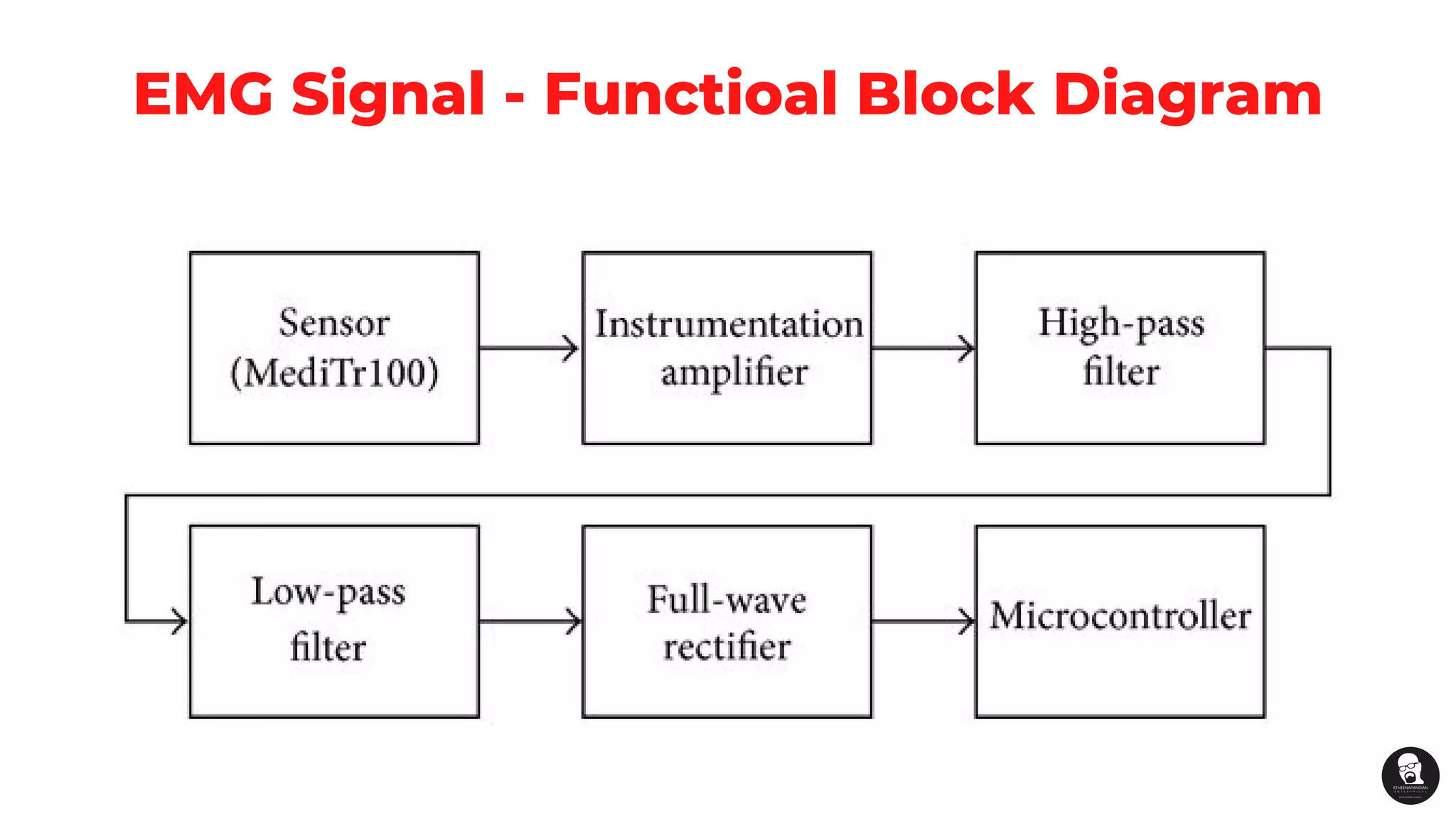 EMG Signal - Functioal Block Diagram
 
