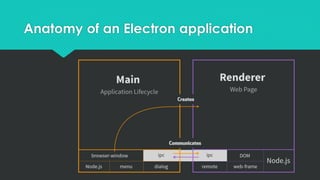 Anatomy of an Electron application
 