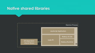 Native shared libraries
V8
node-ffi
Node.js Runtime
Node.js JS Libs
JavaScript Application
Electron Process
OS dependent
shared library
 