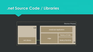 .net Source Code / Libraries
V8
edge
Node.js Runtime
Node.js JS Libs
JavaScript Application
Electron Process
.net Library
CLR
 