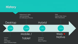 History
Desktop
Mobile /
Tablet
Hybrid
Web ♥
Native
> 1990 > 2008 > 2011 > 2016
C/C++
Java
C#/Mono
later: Chrome Apps
Objective-C (iOS)
Java (Android)
C# (Windows Phone)
Cordova
Xamarin
React Native
PWA
Native Web Views
W3C Standards
 