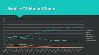 Mobile OS Market Share
0
10
20
30
40
50
60
70
80
90
100
Android
iOS
Series 40
SymbianOS
Windows
BlackBerry OS
 