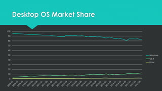 Desktop OS Market Share
0
10
20
30
40
50
60
70
80
90
100
Windows
OS X
Linux
 
