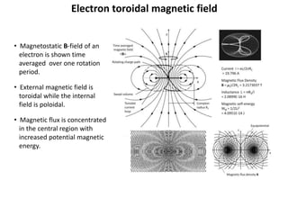 Electron toroidal magnetic field
• Magnetostatic B-field of an
electron is shown time
averaged over one rotation
period.
• External magnetic field is
toroidal while the internal
field is poloidal.
• Magnetic flux is concentrated
in the central region with
increased potential magnetic
energy.
 