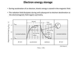 Electron energy storage
• During acceleration of an electron, kinetic energy is stored in the magnetic field.
• The radiation field dissipates during and subsequent to electron deceleration as
the electromagnetic field regains symmetry.
 