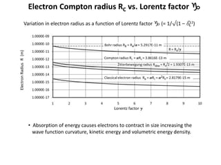 Electron Compton radius RC vs. Lorentz factor g
• Absorption of energy causes electrons to contract in size increasing the
wave function curvature, kinetic energy and volumetric energy density.
Variation in electron radius as a function of Lorentz factor g (= 1/√(1 – b2)
 