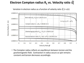 Electron Compton radius RC vs. Velocity ratio b
Variation in electron radius as a function of velocity ratio b (= v/c)
• The Compton radius reflects an equilibrium between torsion and the
gravitomagnetic field. Contraction in radius occurs as spin remains
constant and torsion decreases accordingly.
 