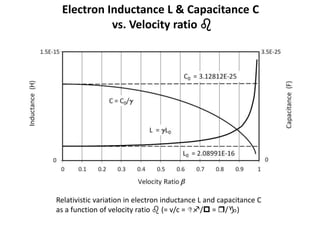 Electron Inductance L & Capacitance C
vs. Velocity ratio b
Relativistic variation in electron inductance L and capacitance C
as a function of velocity ratio b (= v/c = Df/p = r/g)
 