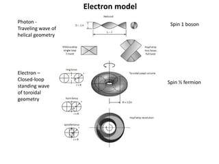 Electron model
Photon -
Traveling wave of
helical geometry
Electron –
Closed-loop
standing wave
of toroidal
geometry
Spin 1 boson
Spin ½ fermion
 