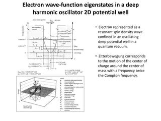 Electron wave-function eigenstates in a deep
harmonic oscillator 2D potential well
• Electron represented as a
resonant spin density wave
confined in an oscillating
deep potential well in a
quantum vacuum.
• Zitterbewegung corresponds
to the motion of the center of
charge around the center of
mass with a frequency twice
the Compton frequency.
 