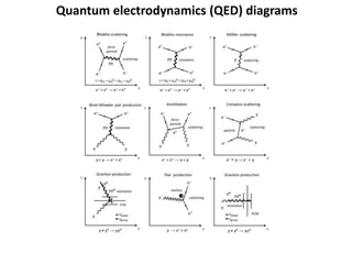 Quantum electrodynamics (QED) diagrams
 