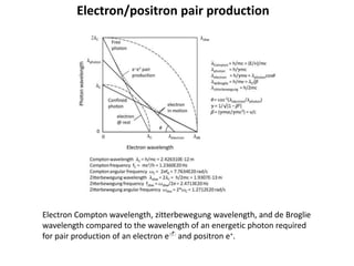 Electron/positron pair production
Electron Compton wavelength, zitterbewegung wavelength, and de Broglie
wavelength compared to the wavelength of an energetic photon required
for pair production of an electron e- and positron e+.
 