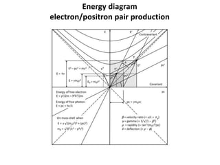 Energy diagram
electron/positron pair production
 