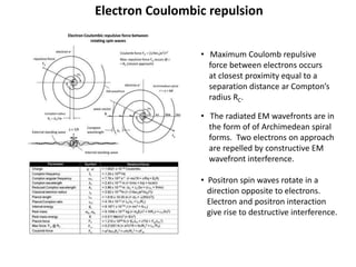 Electron Coulombic repulsion
• Maximum Coulomb repulsive
force between electrons occurs
at closest proximity equal to a
separation distance ar Compton’s
radius RC.
• The radiated EM wavefronts are in
the form of of Archimedean spiral
forms. Two electrons on approach
are repelled by constructive EM
wavefront interference.
• Positron spin waves rotate in a
direction opposite to electrons.
Electron and positron interaction
give rise to destructive interference.
 