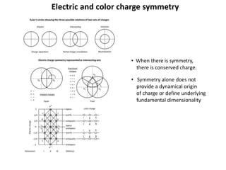 Electric and color charge symmetry
• When there is symmetry,
there is conserved charge.
• Symmetry alone does not
provide a dynamical origin
of charge or define underlying
fundamental dimensionality
 