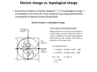 Electric charge vs. topological charge
• Geometrical relation of electric charge (e-, e+) to topological charge F
is illustrated in the form of a Tusci couple (2-cusp hypocycloid) which
corresponds to Special Unitary Group SU(2)
 