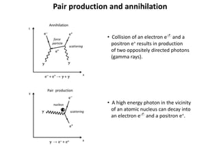 Pair production and annihilation
• Collision of an electron e- and a
positron e+ results in production
of two oppositely directed photons
(gamma rays).
• A high energy photon in the vicinity
of an atomic nucleus can decay into
an electron e- and a positron e+.
 