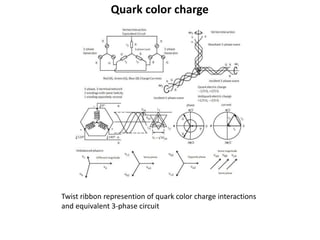 Quark color charge
Twist ribbon represention of quark color charge interactions
and equivalent 3-phase circuit
 