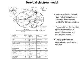 Toroidal electron model
Parameter Symbol Relation Value Units
Electric charge e = F/E = mwC =
√(aqP
2)
1.60217E-19 C
Mass me
= E/c2 = ħc/RC =
e/wC
9.10938E-31 kg
Compton wavelength lC = h/mc = h/p 2.4263E-12 m
Compton frequency fC = mc2/h = c/lC = wC
/2p
1.2355E20 Hz
Compton radius: RC = lC/2p = aa0 =
√(E/mw2)
3.8616E-13 m
Compton angular
frequency
wC = c/RC = mc2/ħ =
e/m
7.7634E20 rad/s
Zitterbewegung angular
frequency
wzbw
= 2wC 1.5527E21 rad/s
Spin angular momentum s = ½ ħ = iw =
½meRC
2w
5.2725E-5 J∙s
Bohr magneton mB = e ħ /2m 9.274E-24 J/T
Rest Energy E = ħ c/RC 8.187E-14 J
• Toroidal electron formed
by a high energy photon
topologically confined
inside the Compton radius.
• Propagation of the rotating
spin wave describes a
current loop equal to ½
of Compton radius.
• Charge path rotation
generates toroidal swept
volume.
 