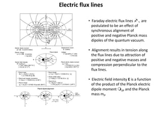 Electric flux lines
• Faraday electric flux lines fE are
postulated to be an effect of
synchronous alignment of
positive and negative Planck mass
dipoles of the quantum vacuum.
• Alignment results in tension along
the flux lines due to attraction of
positive and negative masses and
compression perpendicular to the
flux lines.
• Electric field intensity E is a function
of the product of the Planck electric
dipole moment m0P and the Planck
mass mP.
 