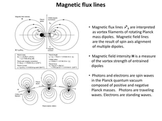 Magnetic flux lines
• Magnetic flux lines fB are interpreted
as vortex filaments of rotating Planck
mass dipoles. Magnetic field lines
are the result of spin axis alignment
of multiple dipoles.
• Magnetic field intensity H is a measure
of the vortex strength of entrained
dipoles
• Photons and electrons are spin waves
in the Planck quantum vacuum
composed of positive and negative
Planck masses. Photons are traveling
waves. Electrons are standing waves.
 