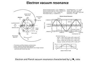 Electron vacuum resonance
Electron and Planck vacuum resonance characterized by lP /lC ratio
 