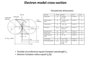 Electron model cross-section
Parameter Symbol Relation Value Units
Charge radius Re = √2(lC/4p) =
Rzbw/sing
2.7305E-13 m
Classical electron
radius
R0 = (1/4pe0) e2/mec2 =
ke(e2/mec2)
2.8179E-15 m
Compton radius RC = lC/2p = aa0 3.8616E-13 m
Helix radius Rphoton = Rhelix = lC/2p =
√(E/me∙w2)
3.8616E-13 m
Mass radius (max) Rm = ħc/E = ħ/mc 3.8613E-13 m
Poloidal radius Rp = Rm/2 1.9308E-13 m
Spindle (inversion)
radius
Rs = RC – Rm 2.6983E-17 m
Toroidal radius Rt = RC(1 + a/2p) 3.8616E-13 m
Zitterbewegung radius Rzbw
= <Rm> = lC/4p =
ħ/2mc = c/2wC =
Resing
1.9308E-13 m
Chracteristic dimensions
• Toroidal circumference equals Compton wavelength lC.
• Electron Compton radius equals lC/2p
 