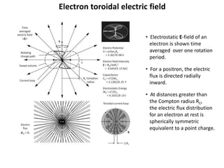 Electron toroidal electric field
• Electrostatic E-field of an
electron is shown time
averaged over one rotation
period.
• For a positron, the electric
flux is directed radially
inward.
• At distances greater than
the Compton radius RC,
the electric flux distribution
for an electron at rest is
spherically symmetric
equivalent to a point charge.
 