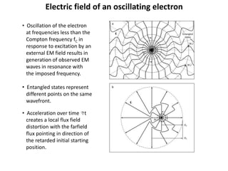 Electric field of an oscillating electron
• Oscillation of the electron
at frequencies less than the
Compton frequency fC ...