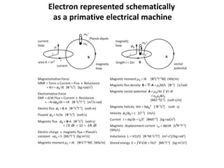 Electron represented schematically
as a primative electrical machine
 