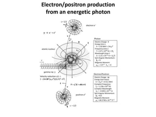 Electron/positron production
from an energetic photon
 