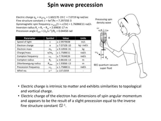 Spin wave precession
• Electric charge is intrinsic to matter and exhibits similarities to topological
and vortical charge...