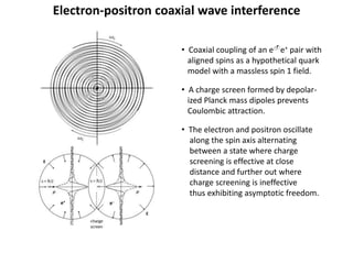 Electron-positron coaxial wave interference
• Coaxial coupling of an e-e+ pair with
aligned spins as a hypothetical quark
...