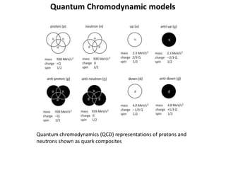Quantum Chromodynamic models
Quantum chromodynamics (QCD) representations of protons and
neutrons shown as quark composites
 