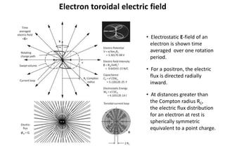 Electron toroidal electric field
• Electrostatic E-field of an
electron is shown time
averaged over one rotation
period.
•...